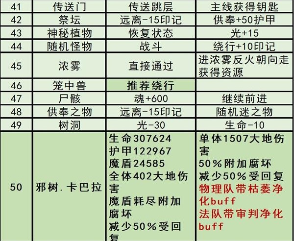 地下城堡3迷雾森林怎么过？