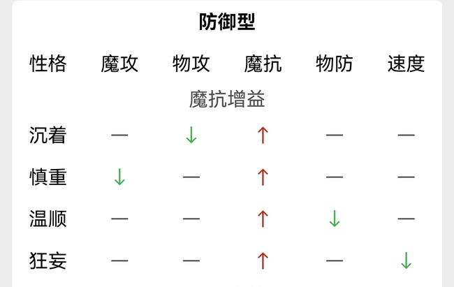 洛克王国噬元械龙什么性格好？