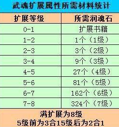 天龙八部武魂技能升到8需要多少润魂石？