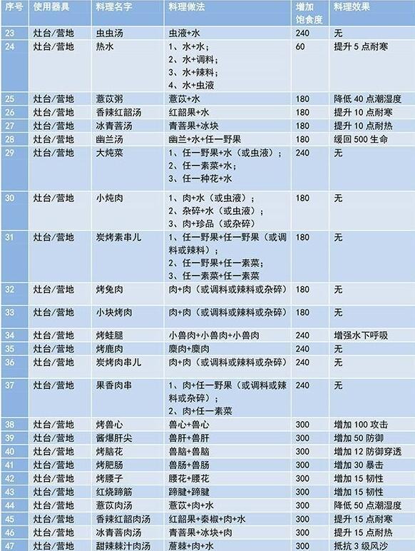 妄想山海最新食谱有哪些？