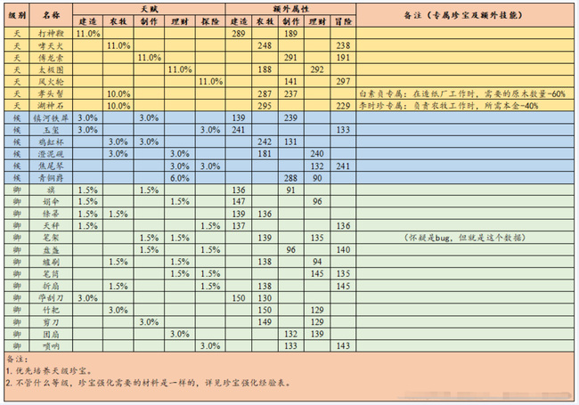 江南百景图珍宝怎么搭配？