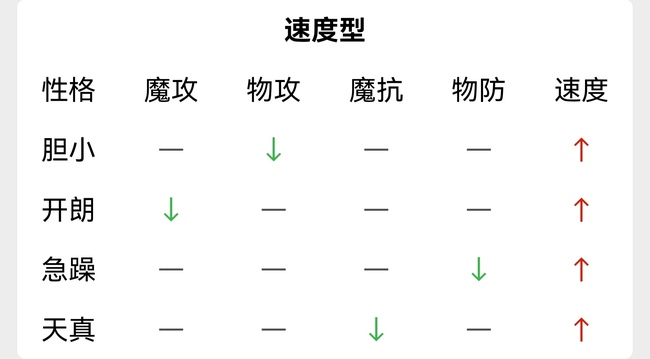 洛克王国噬元械龙什么性格好？