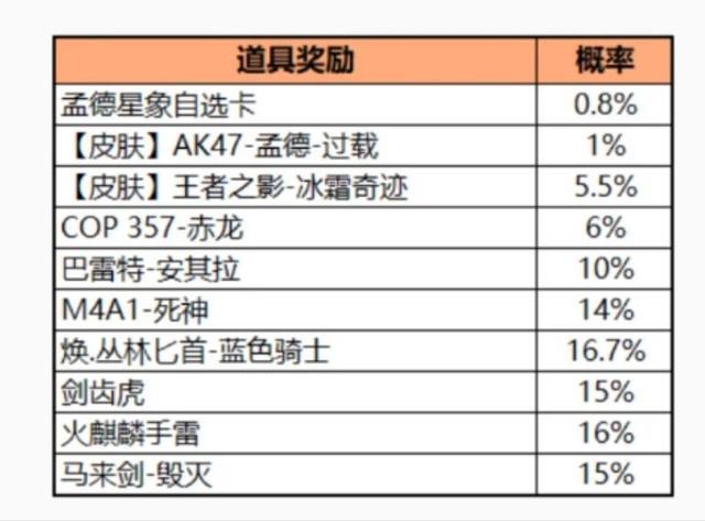 穿越火线：枪战王者百宝箱孟德多少钱能出？