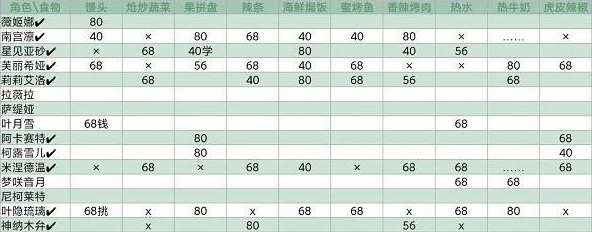 灵魂潮汐各角色喜欢什么食物？