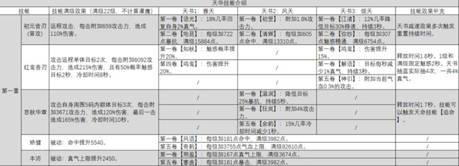 诛仙手游天华怎么玩？