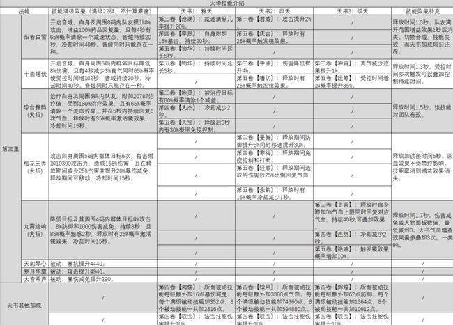 诛仙手游天华怎么玩？