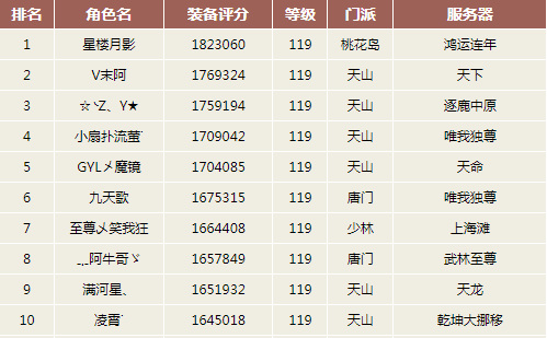 天龙八部手游2021装备评分排行榜有哪些？