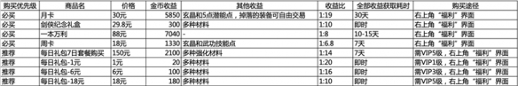 剑网1：归来手游氪金吗？