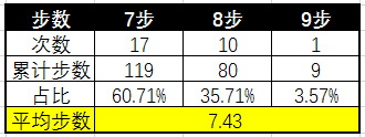 攻城掠地寻游夜市怎么做最划算？