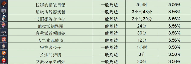 坎公骑冠剑周边商品工坊时间是什么时候？