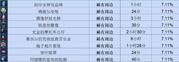 坎公周边时间分别是多少？