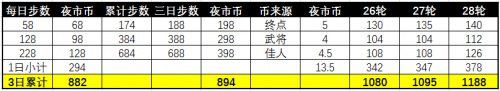 攻城掠地寻游夜市怎么做最划算？