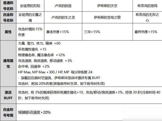 DNF奶妈金秋称号选哪个？