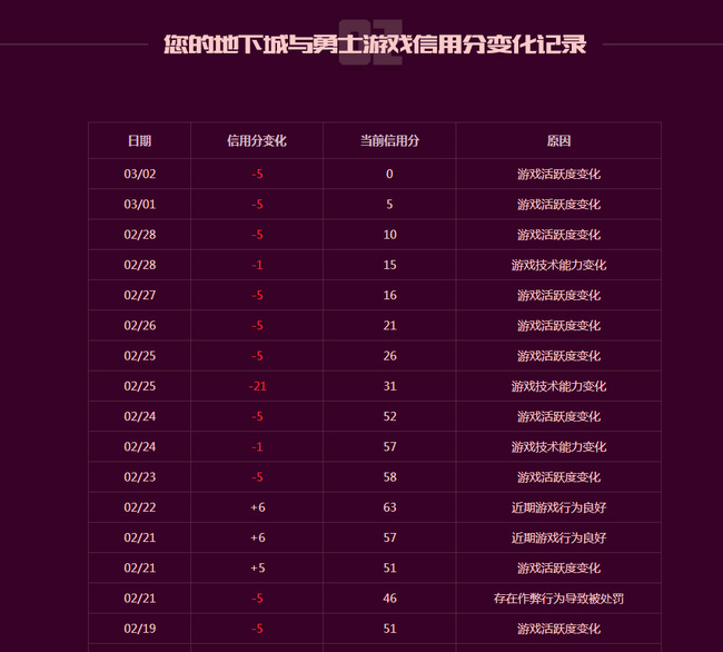 dnf信用分0了怎么挽回？