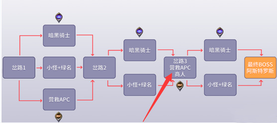 dnf商人波西亚怎么走？