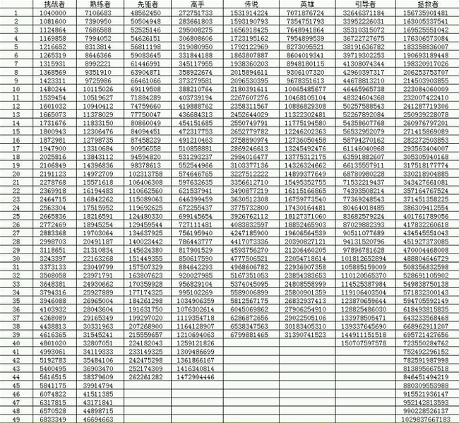 dnf角色熟练度等级怎么划分？