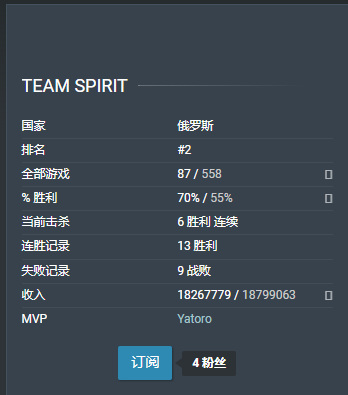dota2 team spirit是哪个国家的？