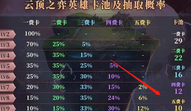 云顶之弈s6五费卡池有多少张？