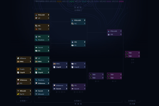 DOTA2ti9赛程结束了吗？