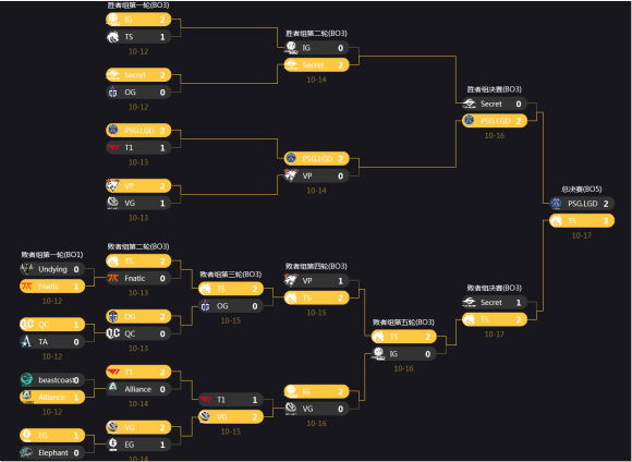 DOTA2ti 10赛程有哪些？