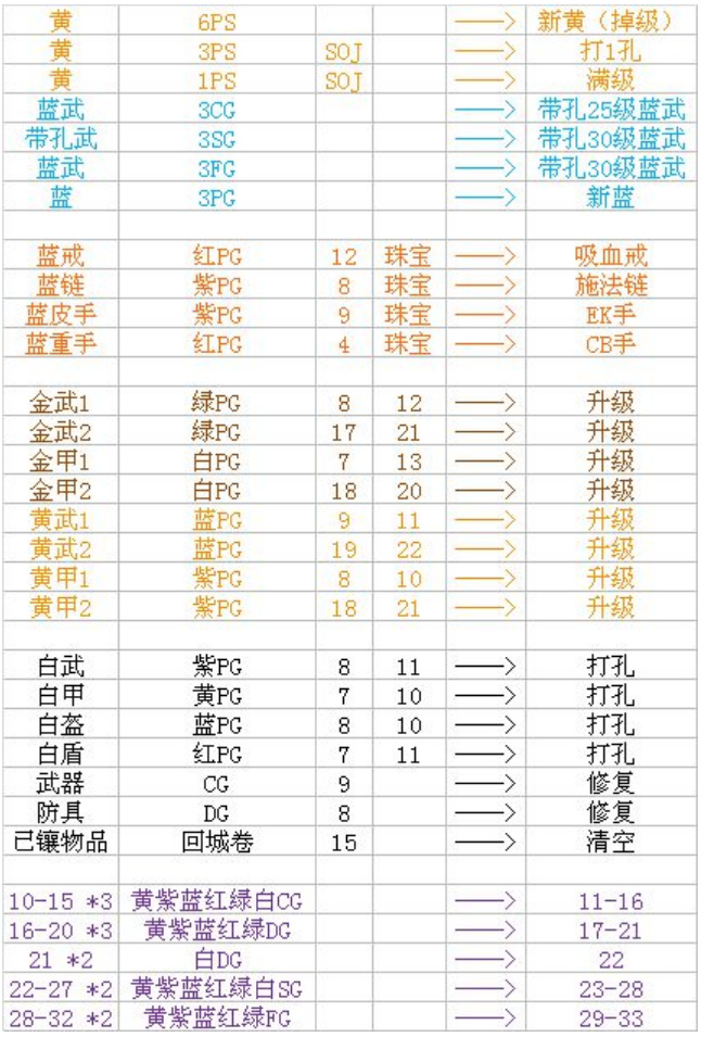 暗黑破坏神2：重制版珠宝合成公式是什么？