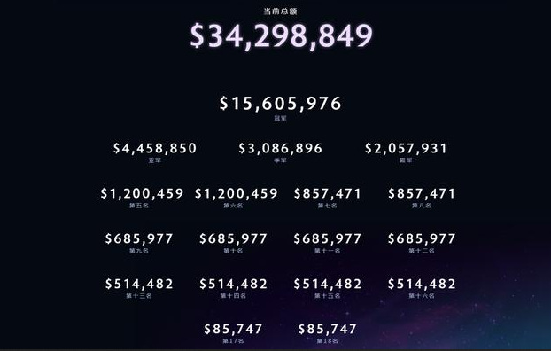 DOTA2ti9奖金怎么分配的？