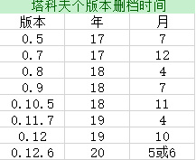 逃离塔科夫多久删一次档？