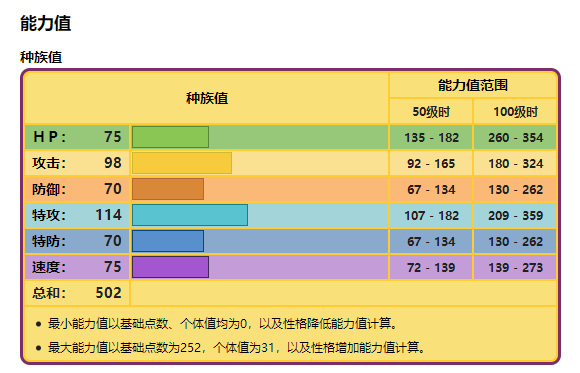 宝可梦：剑/盾颤弦蝾螈种族值有多少？