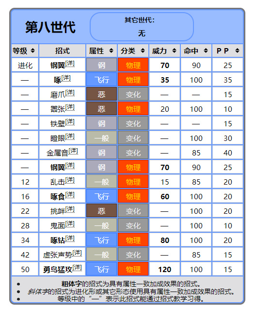 宝可梦：剑/盾钢铠鸦值得培养吗？