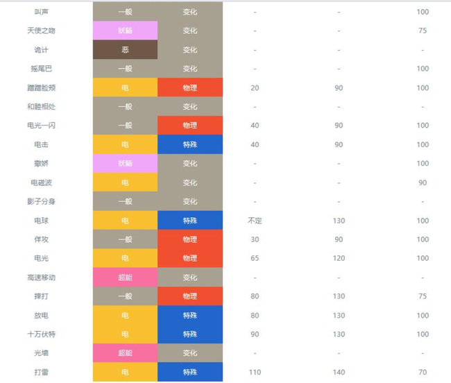 宝可梦皮卡丘必学的4个技能是什么？