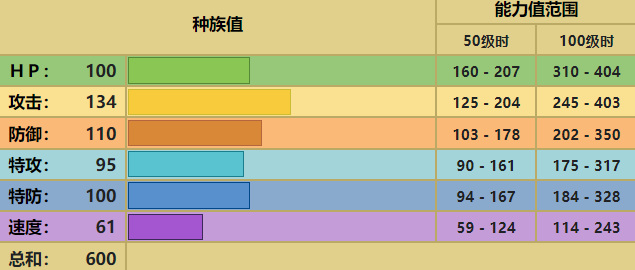 宝可梦班基拉斯最佳技能搭配是什么？