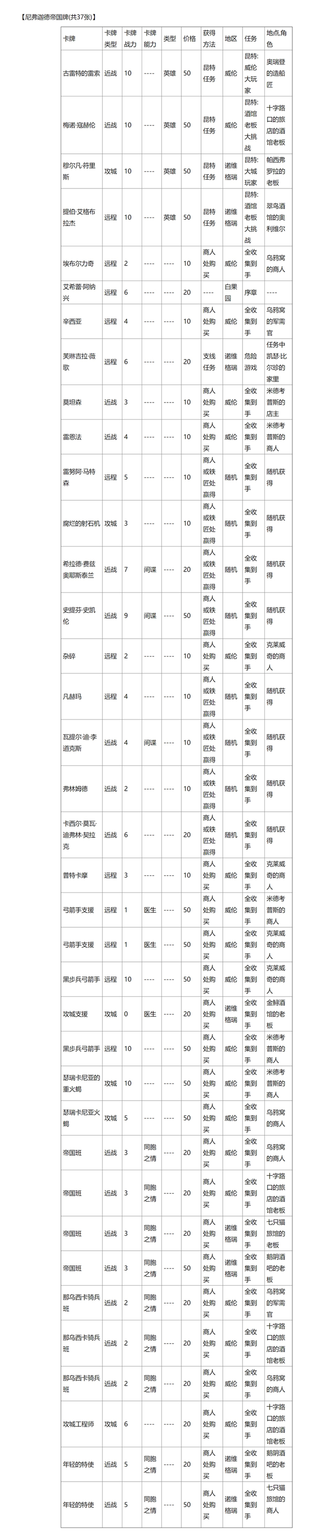 巫师3昆特牌全收集地点分别在哪里？