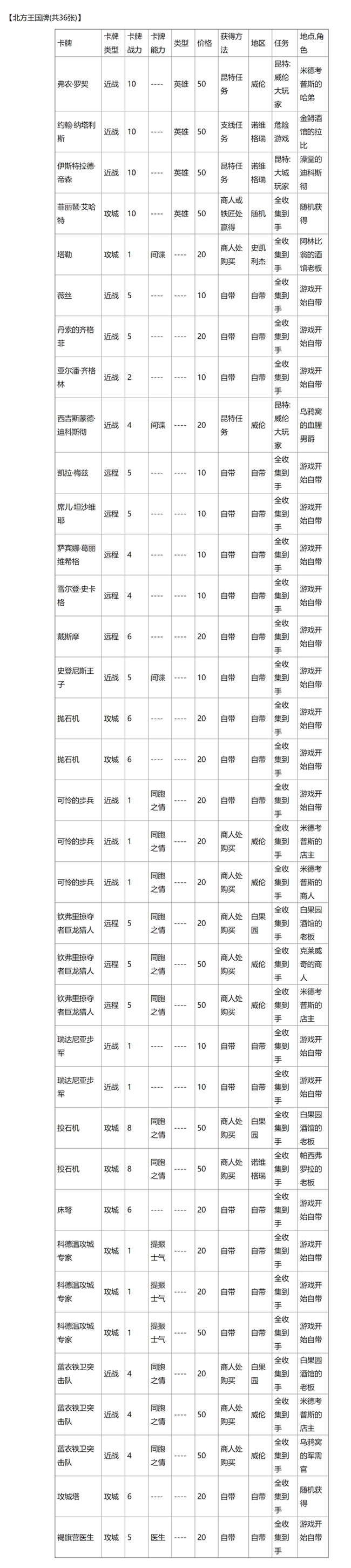 巫师3昆特牌全收集地点分别在哪里？