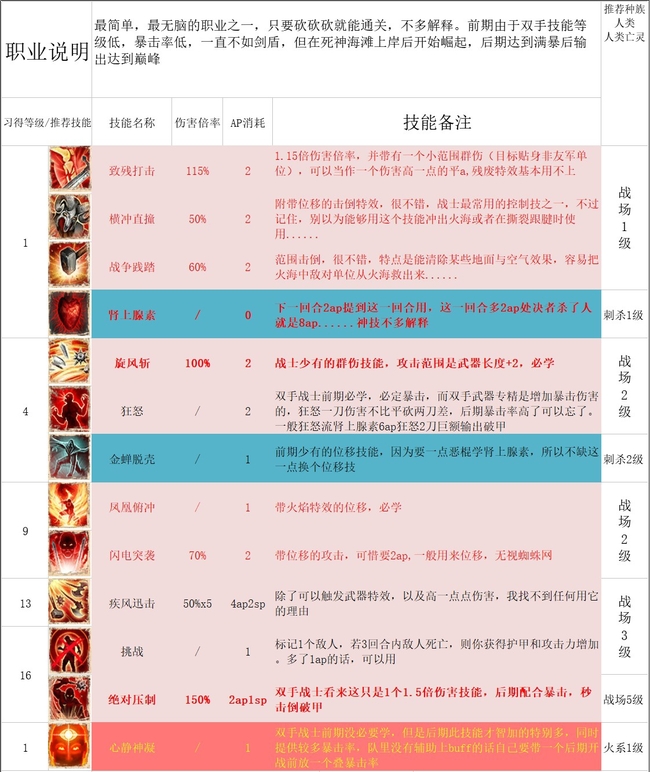 神界原罪2物理队怎么搭配？