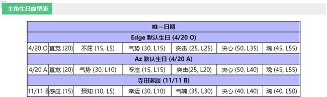 超级机器人大战30机战4p生日是什么？