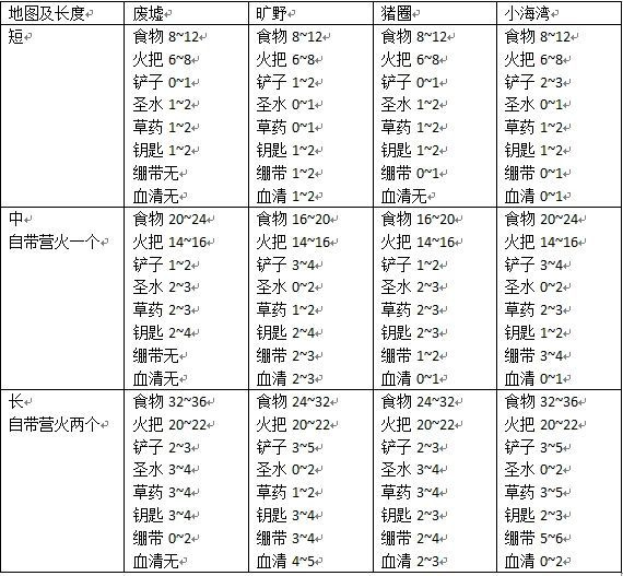 暗黑地牢兽窟带什么补给？