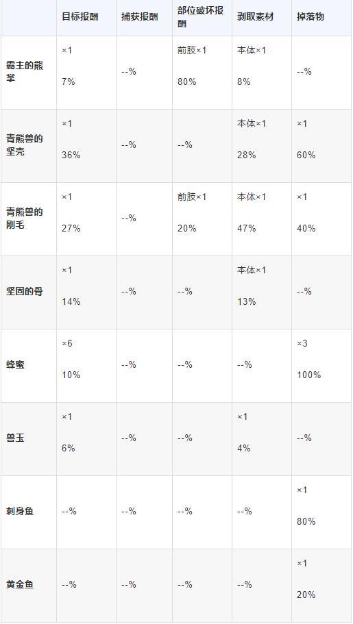 请介绍青熊兽的生态、肉质以及有效异常状态