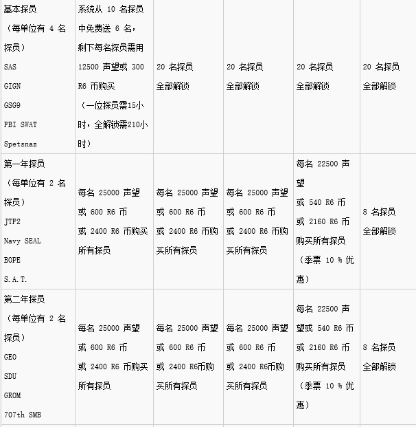 彩虹六号：围攻四个版本区别是什么？