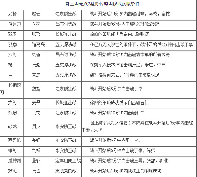 三国无双7猛将传全秘武获得条件是什么？