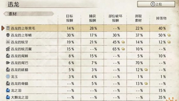 请介绍迅龙的生态、肉质以及有效异常状态