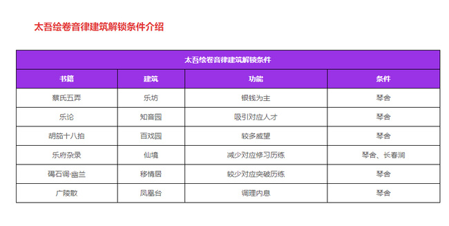 如何解锁音律建筑-仙境?有什么用?