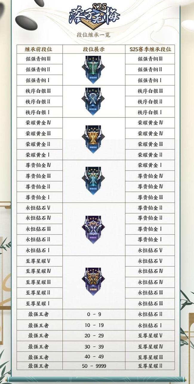 王牌11星新赛季什么段位？