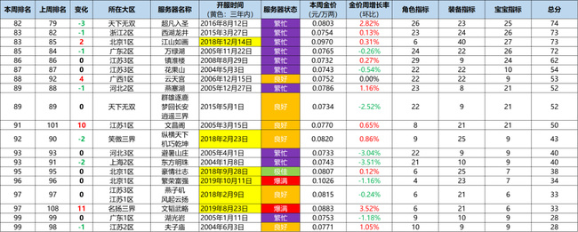 梦幻西游火区排行2020有哪些？