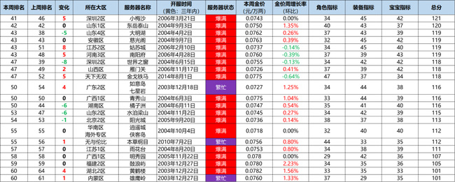 梦幻西游火区排行2020有哪些？