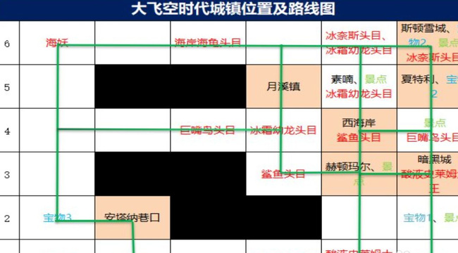 DNF大飞空时代攻略地图顺序是什么?