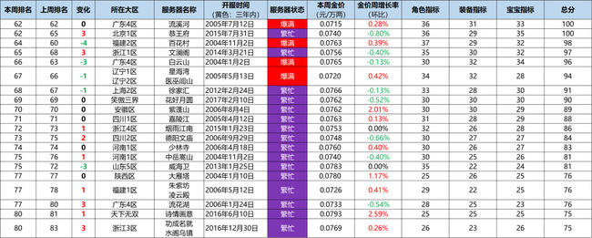 梦幻西游火区排行2020有哪些？