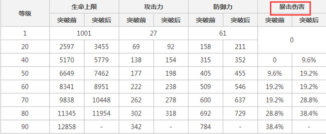 原神神里绫华升级加什么属性？