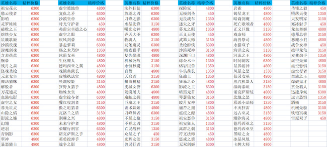 lol英雄精粹价格大全是什么？