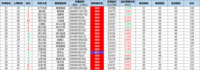 梦幻西游火区排行2020有哪些？