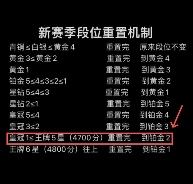 和平精英皇冠一赛季结束变为多少？